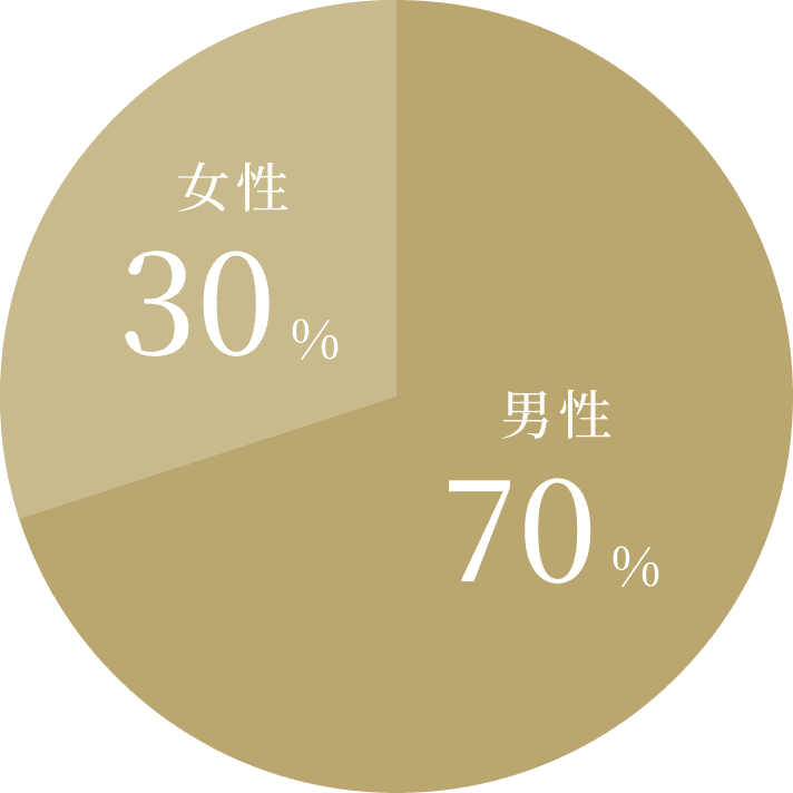 女性 30% 男性 70%