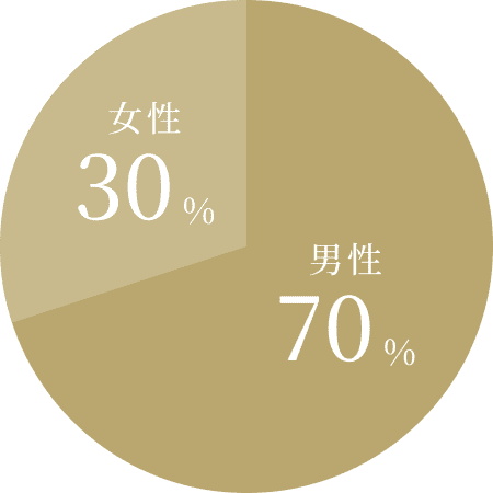 女性 30% 男性 70%