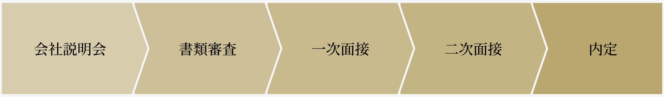 会社説明会 書類審査 一次面接 二次面接 内定