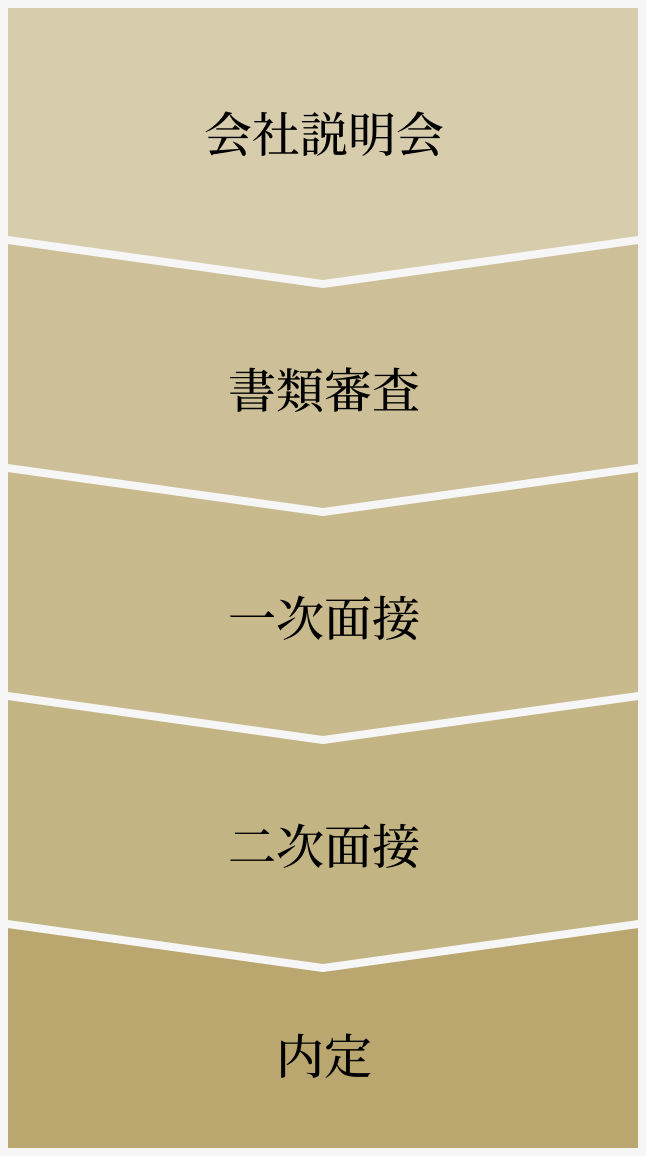 会社説明会 書類審査 一次面接 二次面接 内定